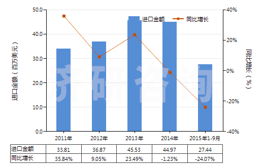 2011-2015年9月中國(guó)聚酰胺制的單絲、條、桿及型材(包括異型材,單絲截面直徑超過(guò)1mm)(HS39169010)進(jìn)口總額及增速統(tǒng)計(jì)